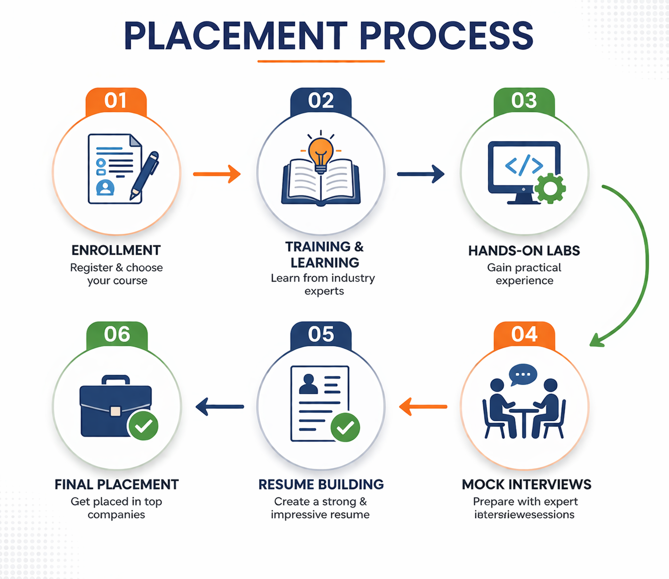 Placement Process